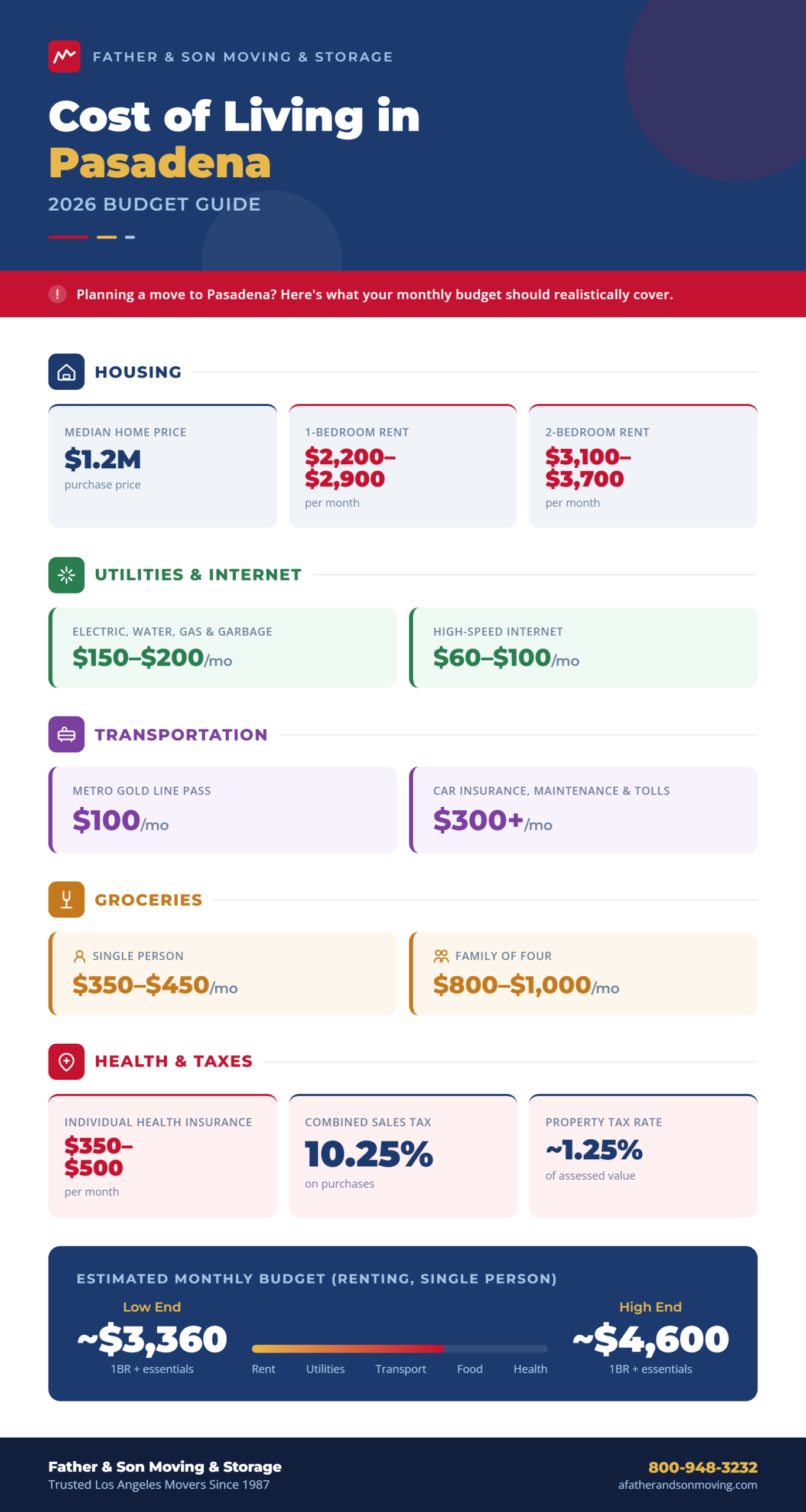 cost of living in Pasadena infographic