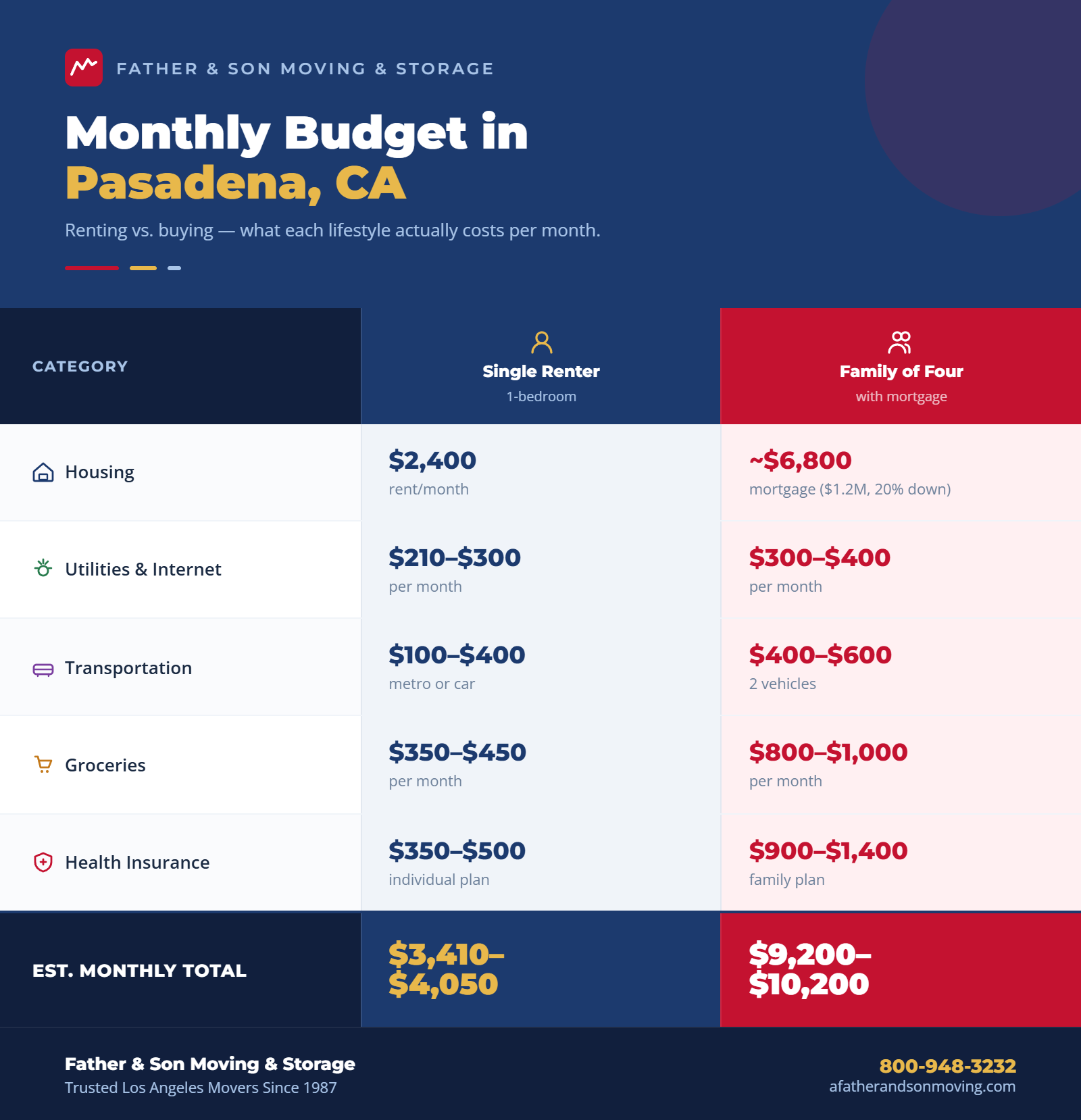 pasadena monthly budget comparison